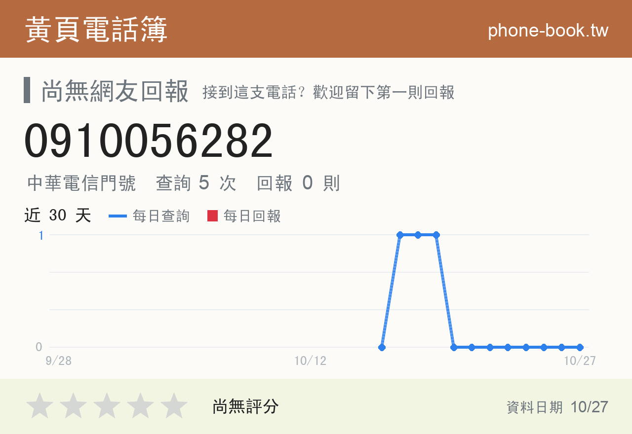 0910056282 評分卡：查詢 5 次、網友回報 0 則