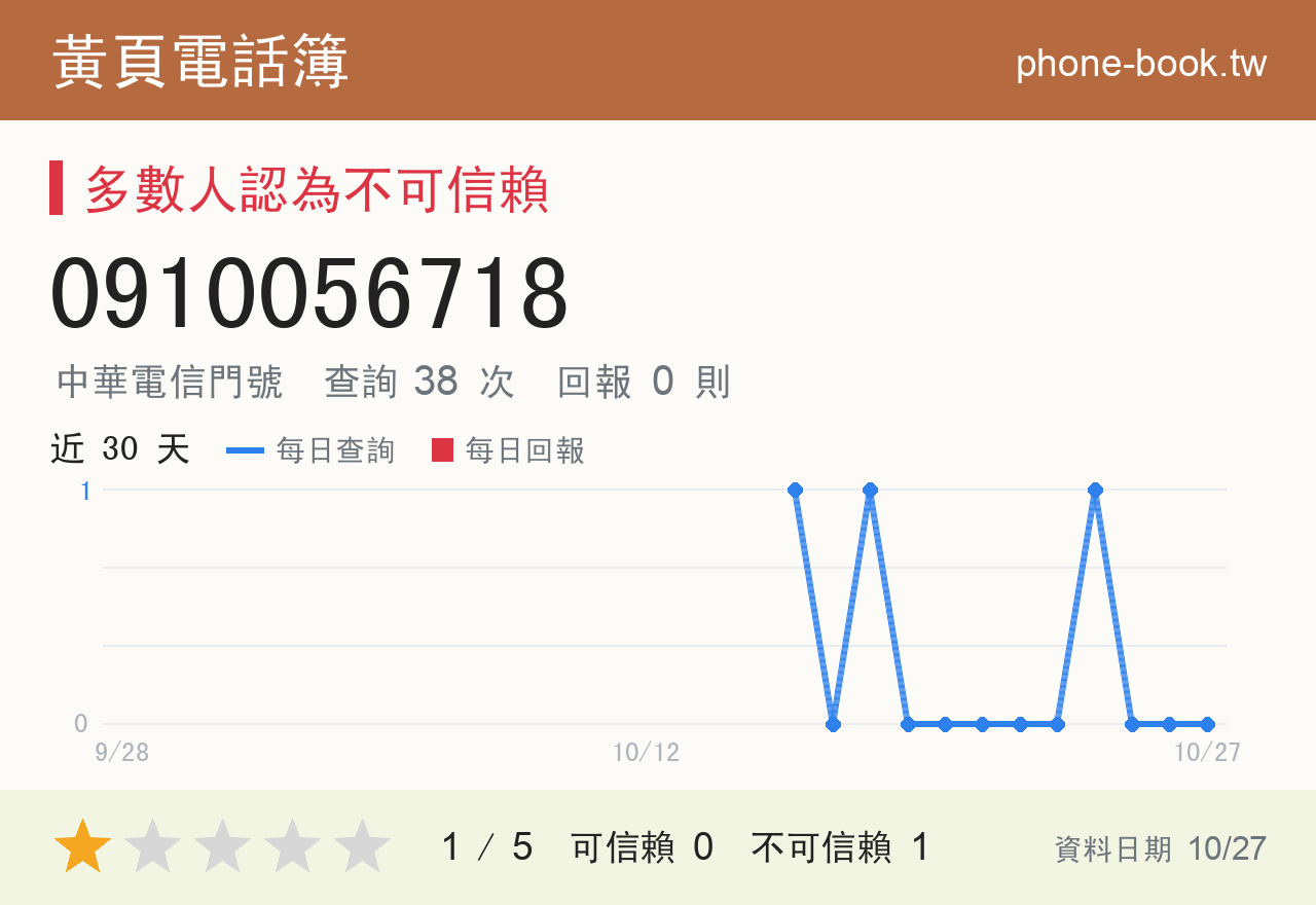 0910056718 評分卡：查詢 38 次、網友回報 0 則
