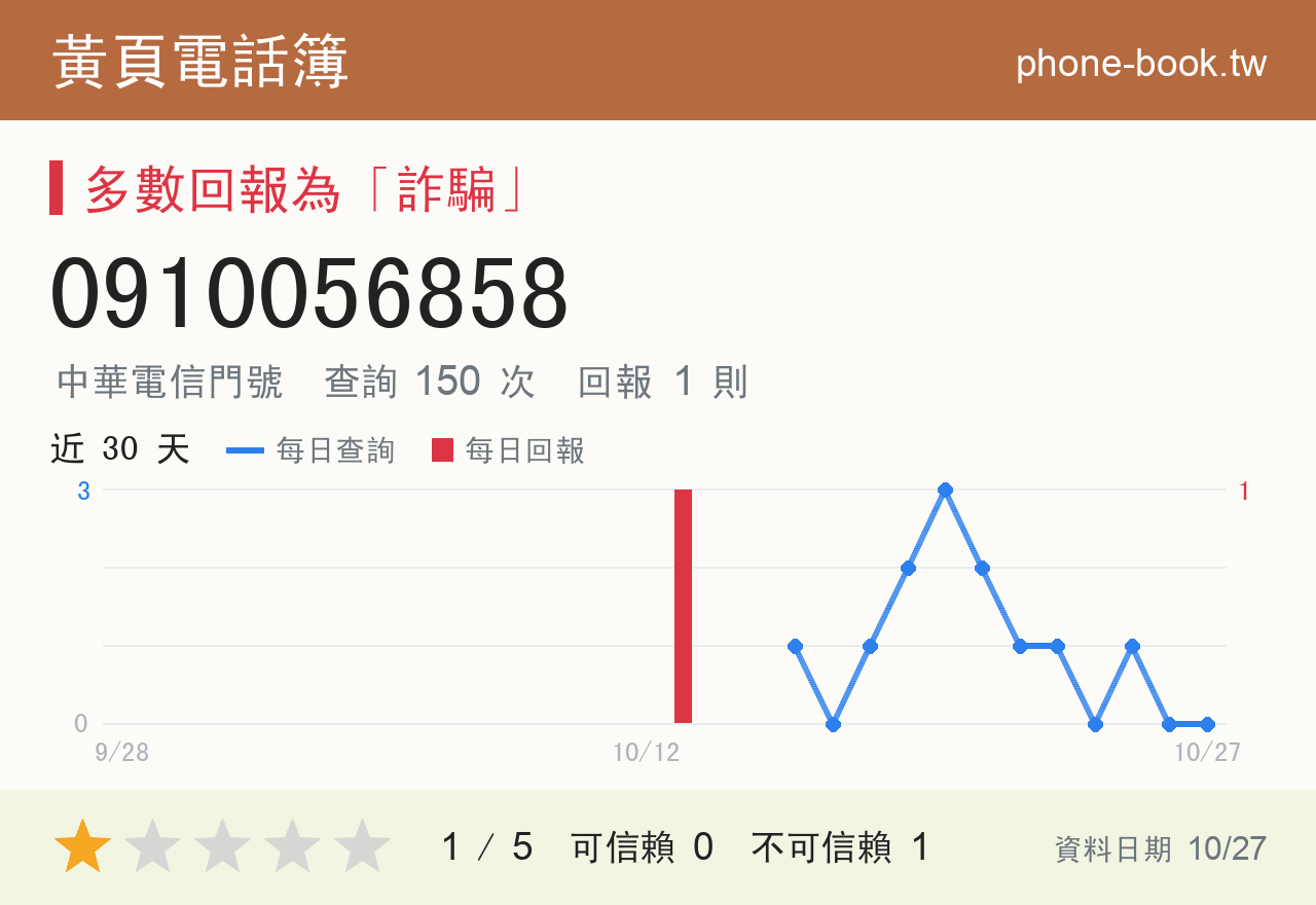 0910056858 評分卡：查詢 150 次、網友回報 1 則