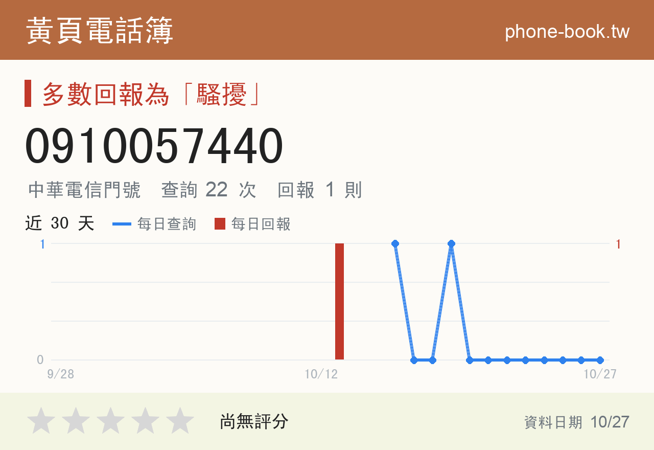0910057440 評分卡：查詢 22 次、網友回報 1 則