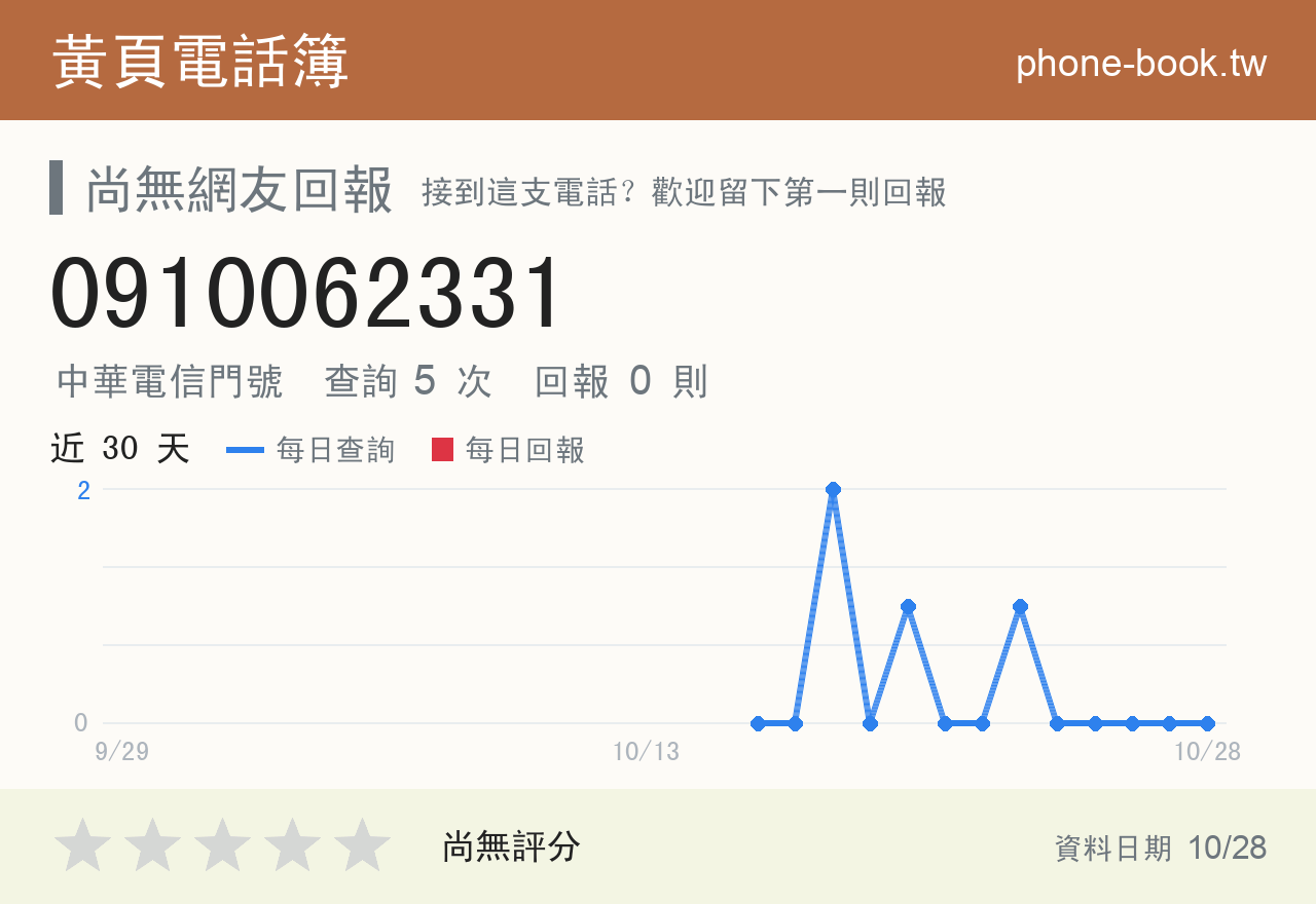 0910062331 評分卡：查詢 5 次、網友回報 0 則