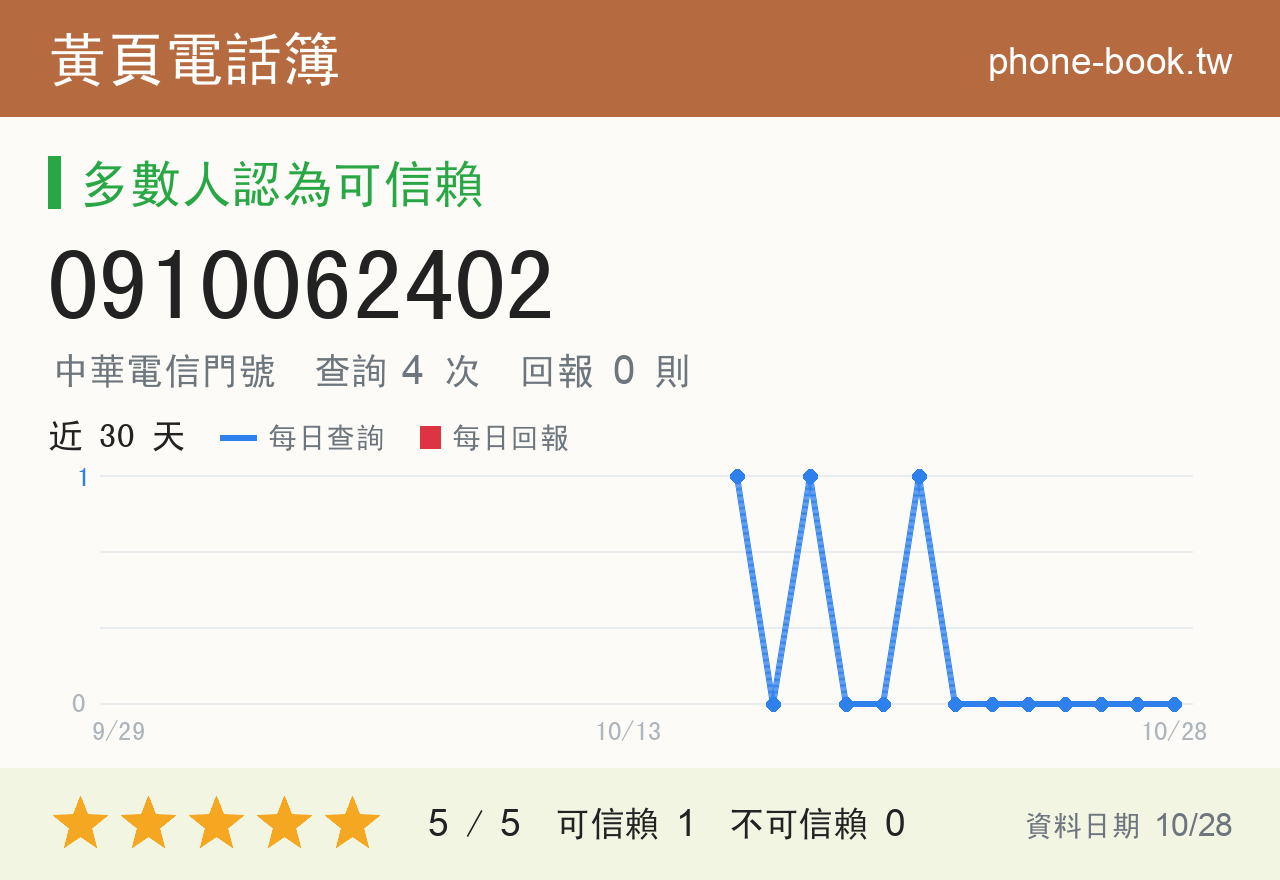 0910062402 評分卡：查詢 4 次、網友回報 0 則