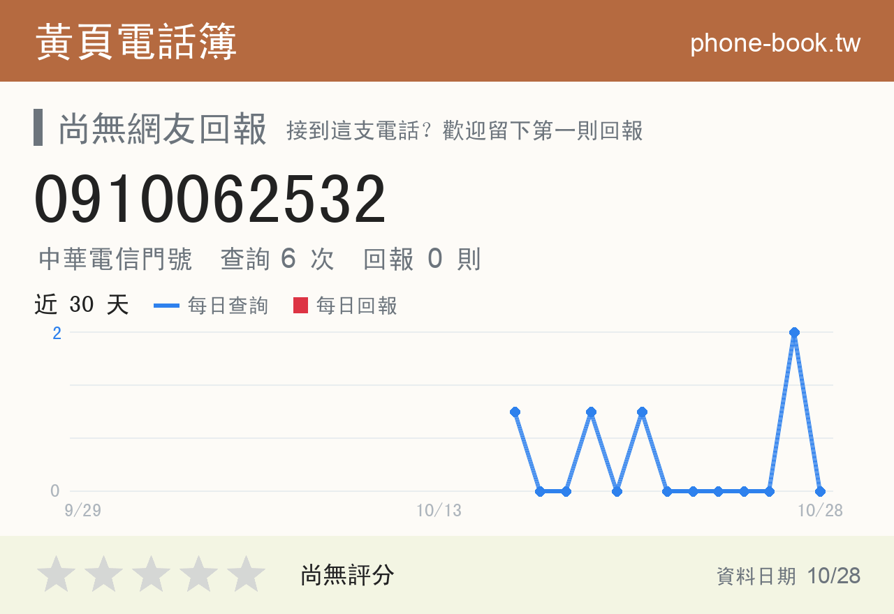 0910062532 評分卡：查詢 6 次、網友回報 0 則