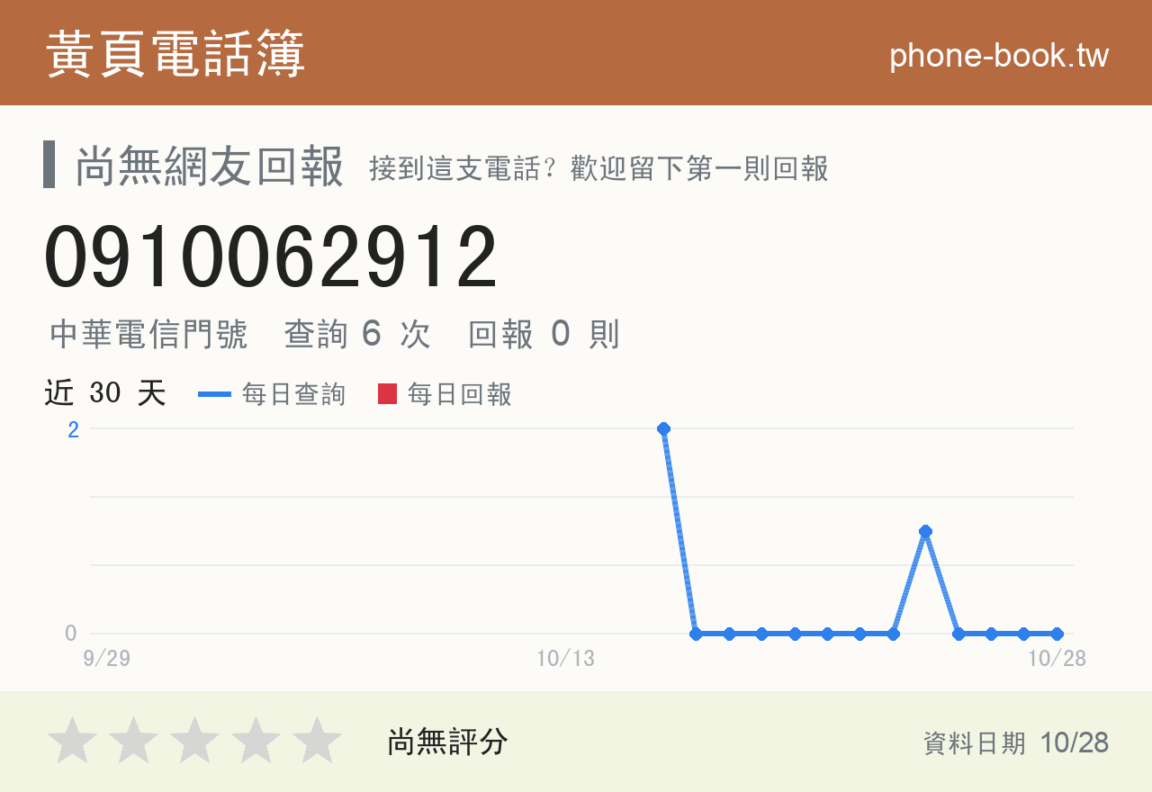 0910062912 評分卡：查詢 6 次、網友回報 0 則