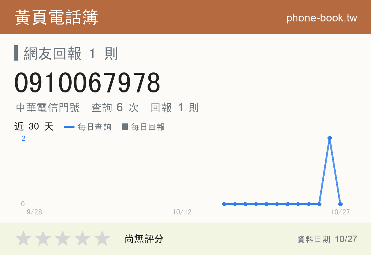 0910067978 評分卡：查詢 6 次、網友回報 1 則