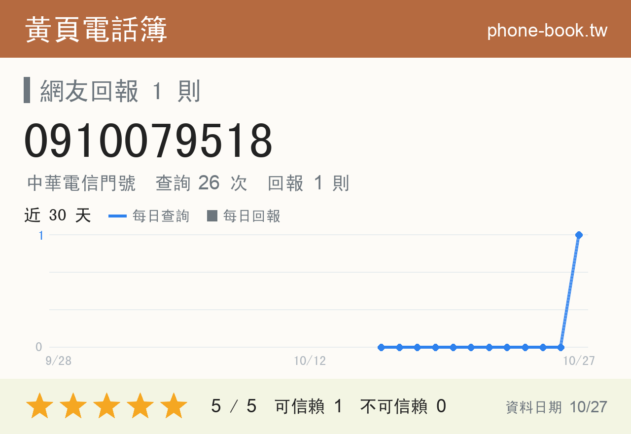 0910079518 評分卡：查詢 26 次、網友回報 1 則