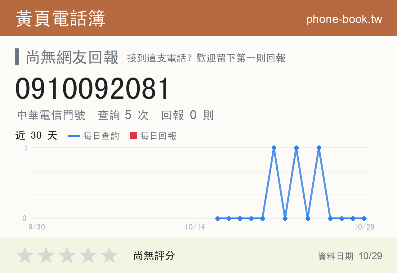0910092081 評分卡：查詢 5 次、網友回報 0 則