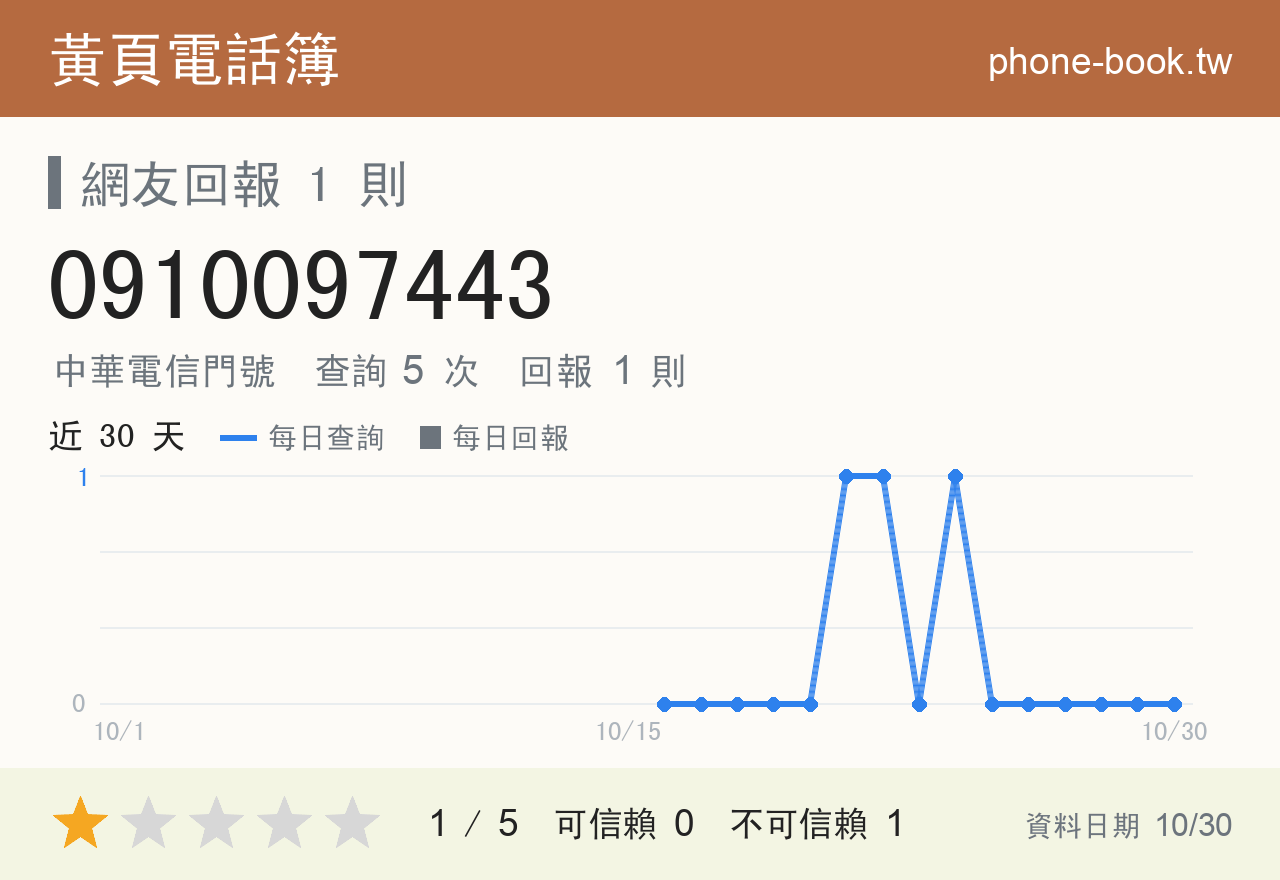 0910097443 評分卡：查詢 5 次、網友回報 1 則