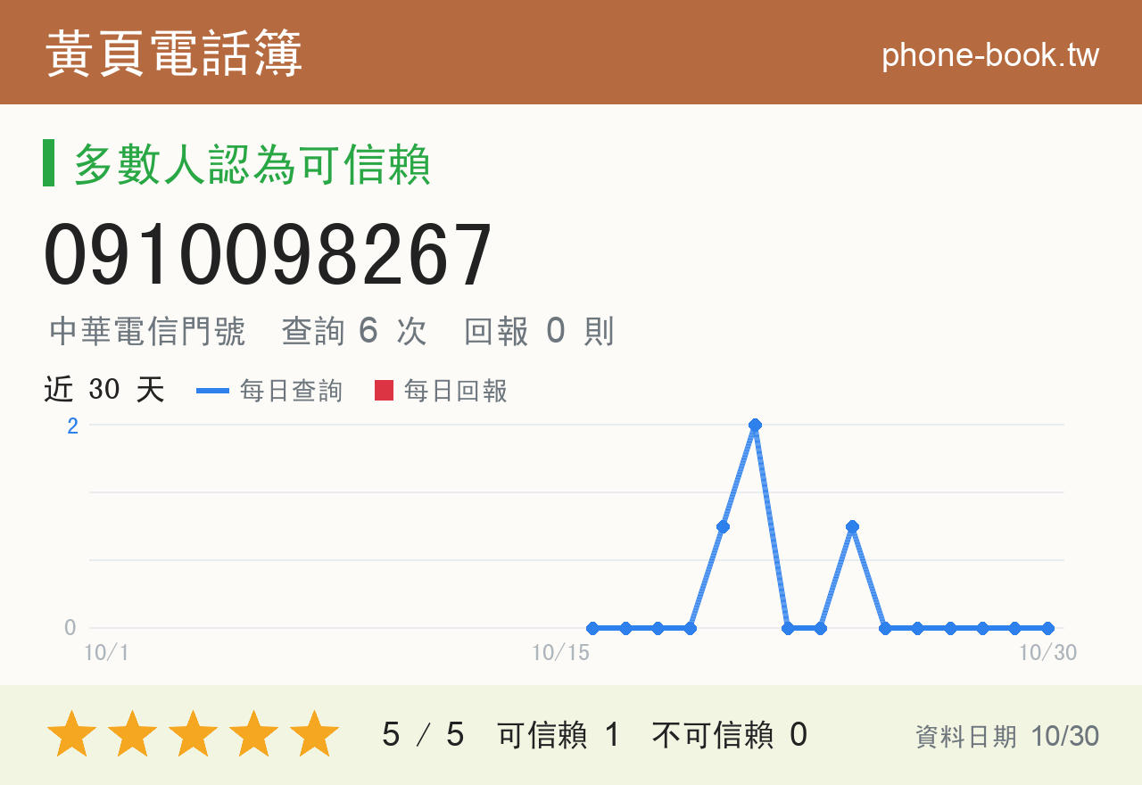 0910098267 評分卡：查詢 6 次、網友回報 0 則