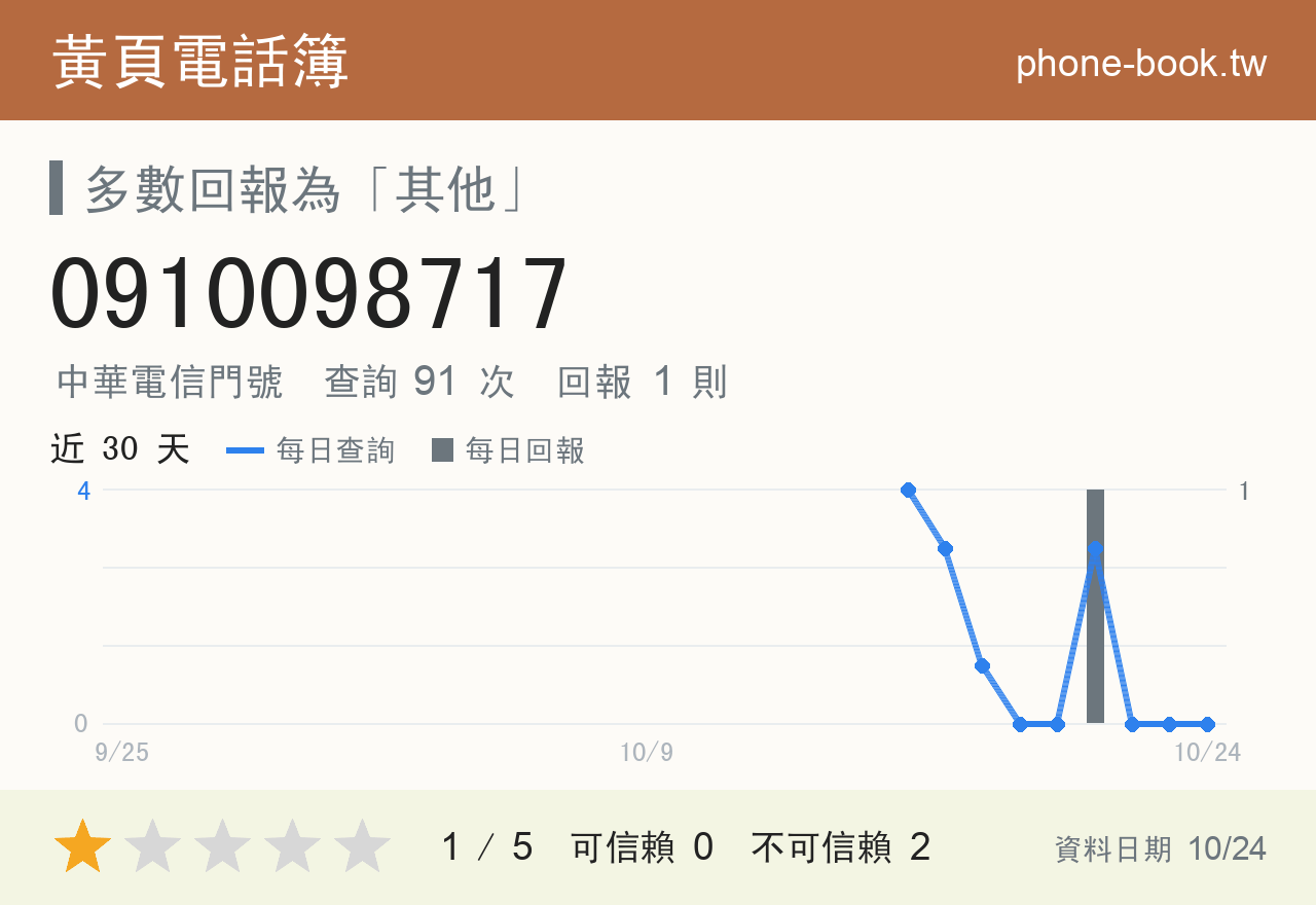 0910098717 評分卡：查詢 91 次、網友回報 1 則