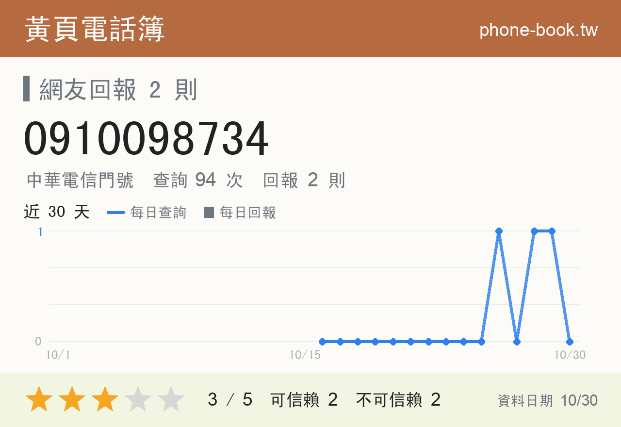 0910098734 評分卡：查詢 94 次、網友回報 2 則