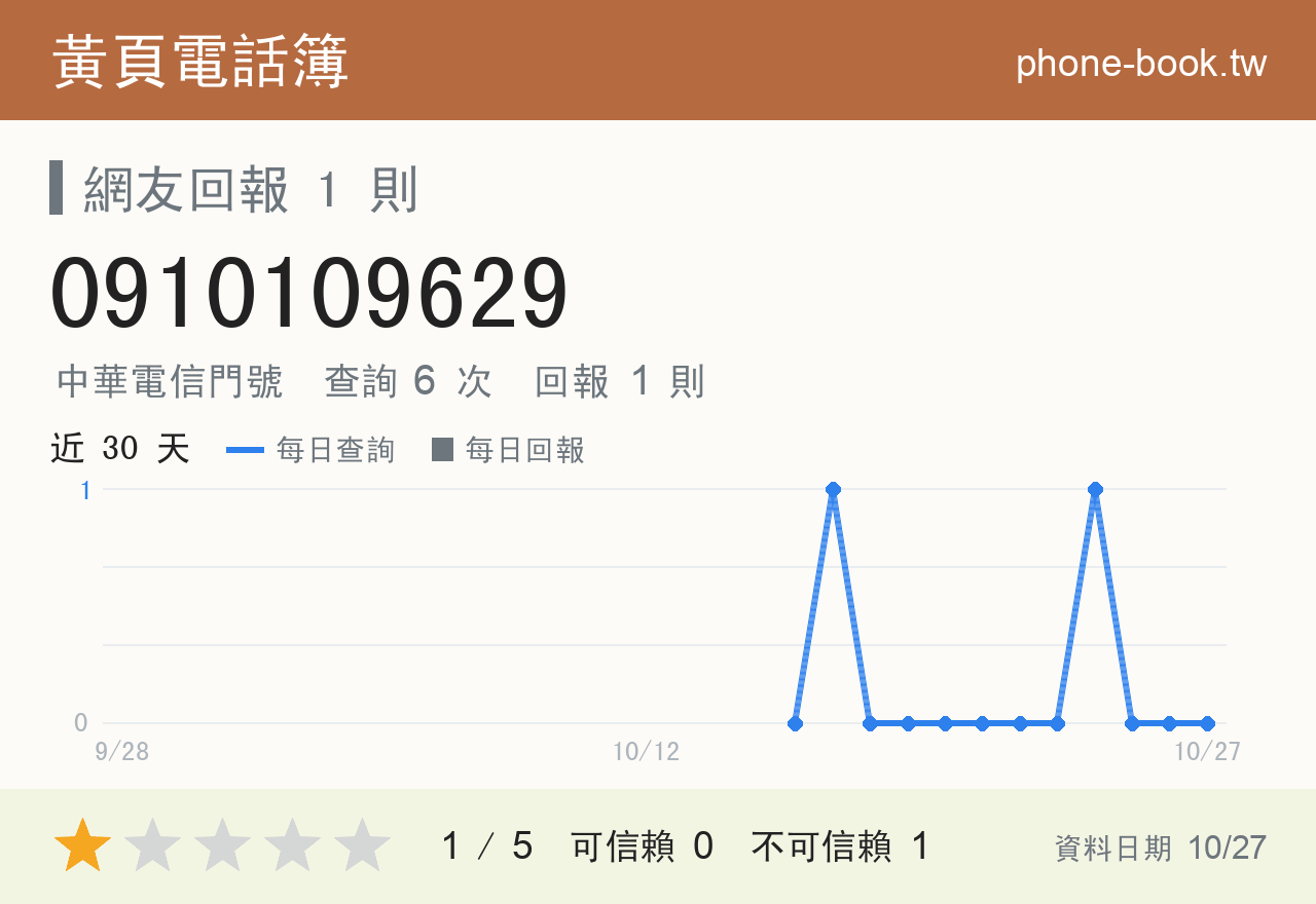 0910109629 評分卡：查詢 6 次、網友回報 1 則