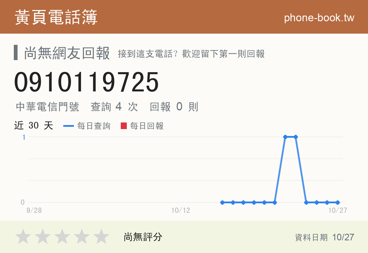 0910119725 評分卡：查詢 4 次、網友回報 0 則