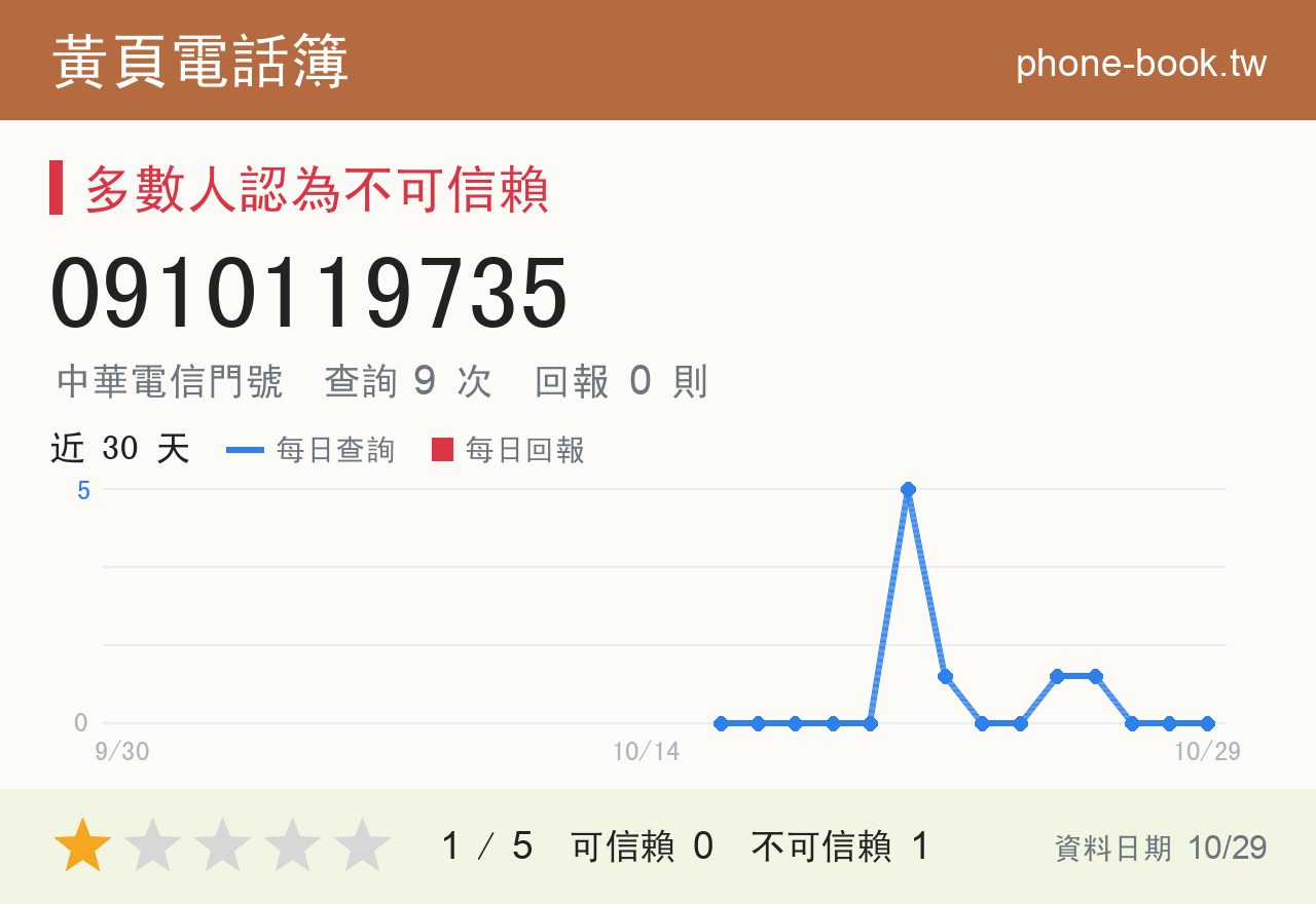 0910119735 評分卡：查詢 9 次、網友回報 0 則