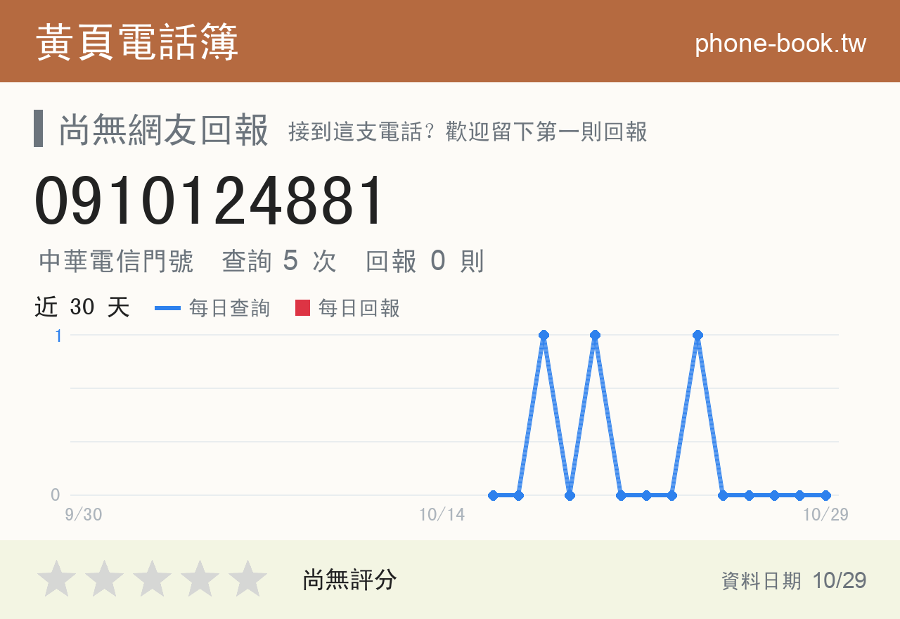 0910124881 評分卡：查詢 5 次、網友回報 0 則