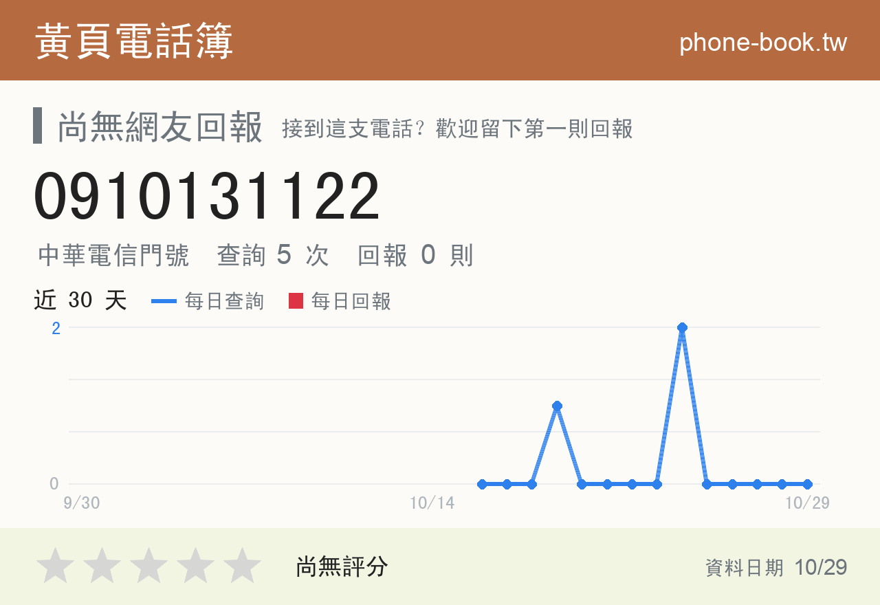 0910131122 評分卡：查詢 5 次、網友回報 0 則