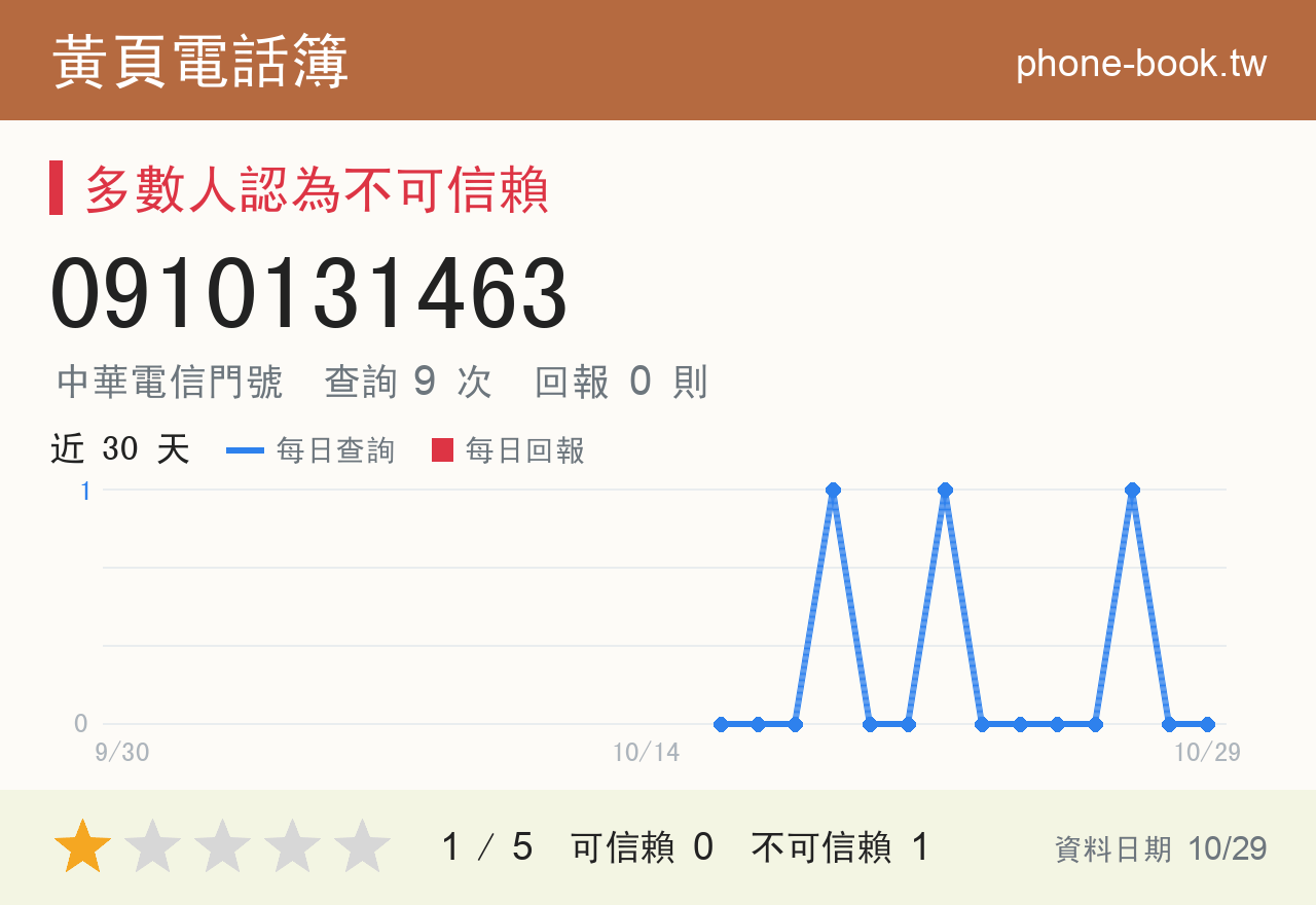 0910131463 評分卡：查詢 9 次、網友回報 0 則