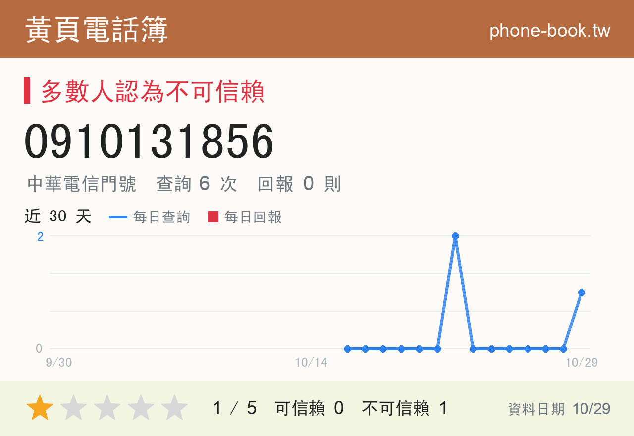 0910131856 評分卡：查詢 6 次、網友回報 0 則