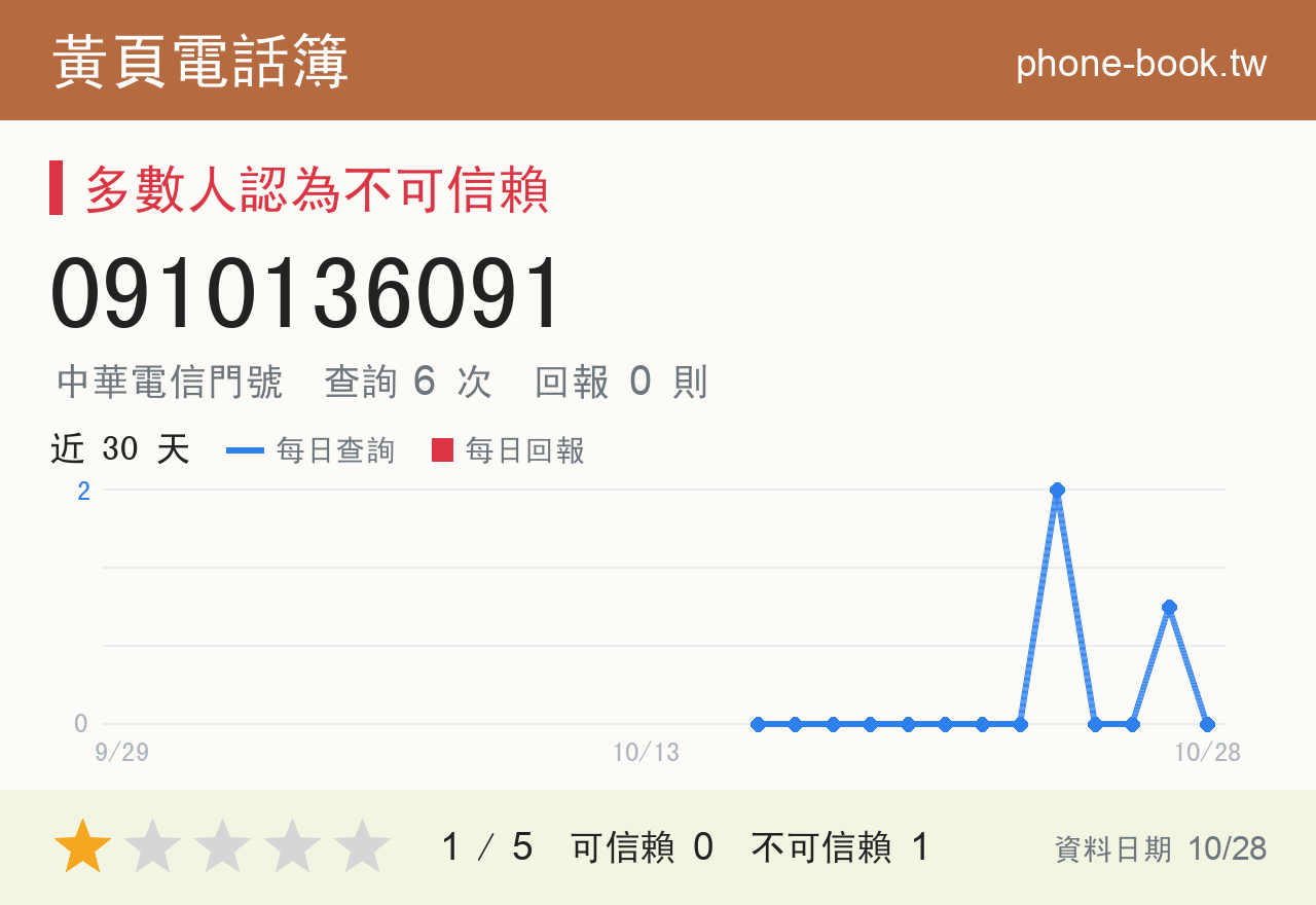 0910136091 評分卡：查詢 6 次、網友回報 0 則