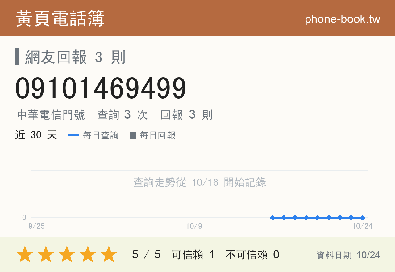 09101469499 評分卡：查詢 3 次、網友回報 3 則