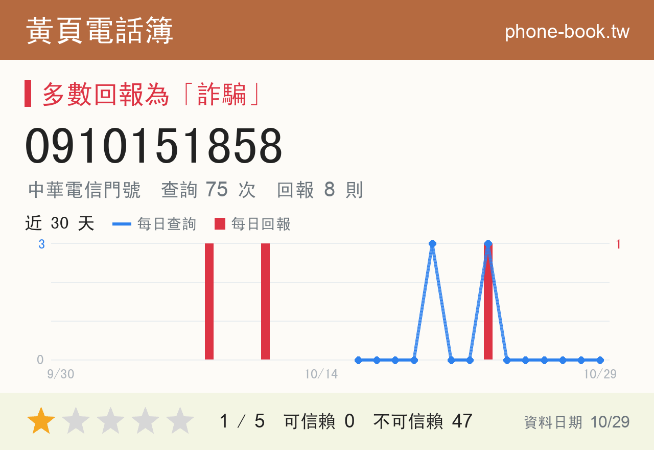 0910151858 評分卡：查詢 75 次、網友回報 8 則