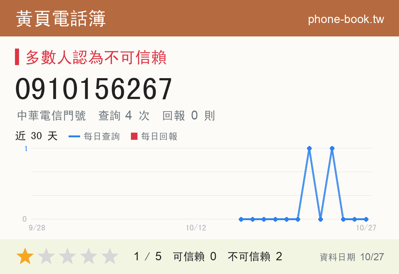 0910156267 評分卡：查詢 4 次、網友回報 0 則