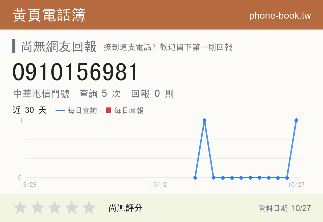 0910156981 評分卡：查詢 5 次、網友回報 0 則