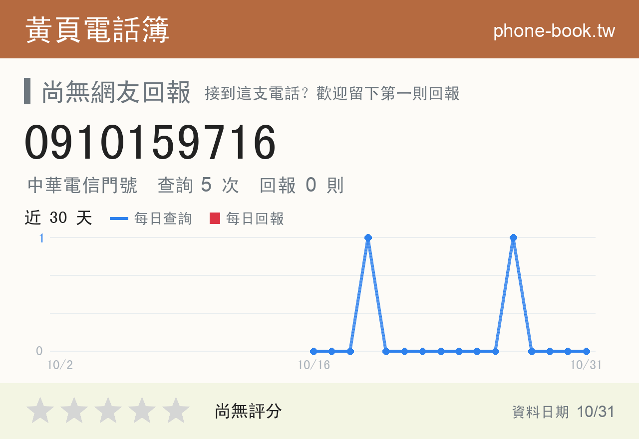 0910159716 評分卡：查詢 5 次、網友回報 0 則