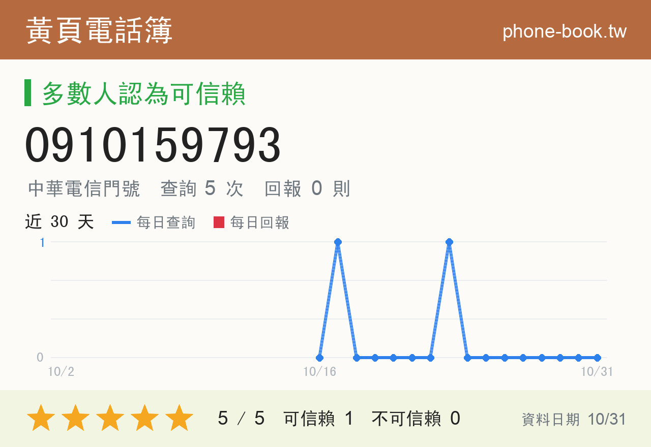 0910159793 評分卡：查詢 5 次、網友回報 0 則