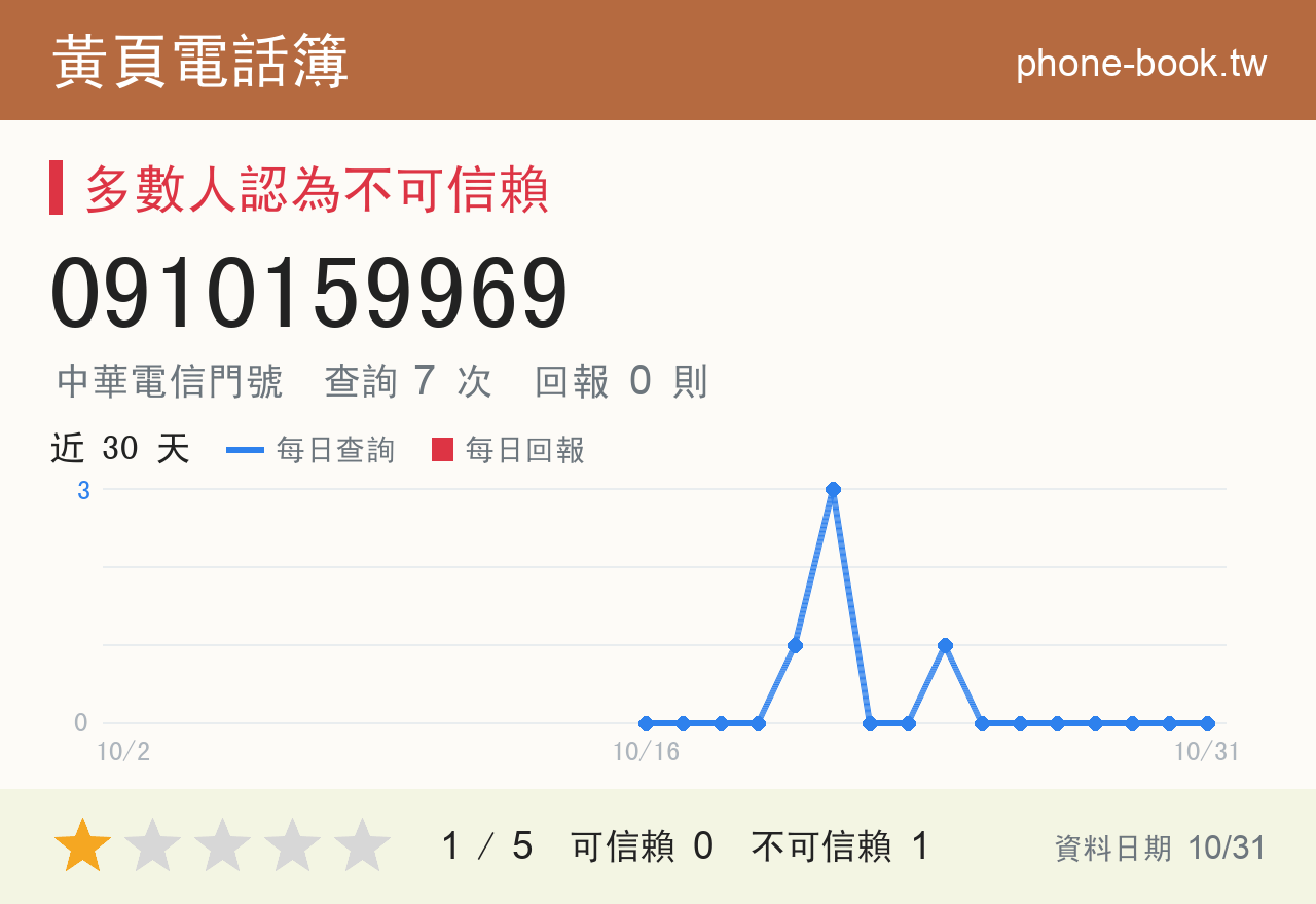 0910159969 評分卡：查詢 7 次、網友回報 0 則