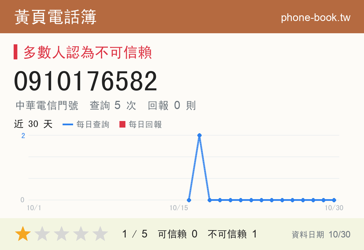 0910176582 評分卡：查詢 5 次、網友回報 0 則