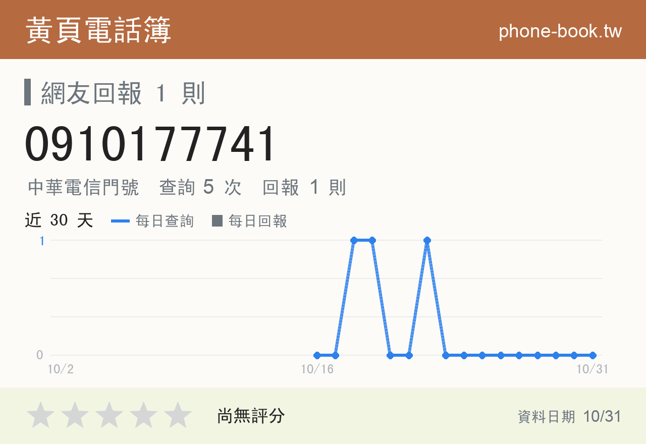 0910177741 評分卡：查詢 5 次、網友回報 1 則
