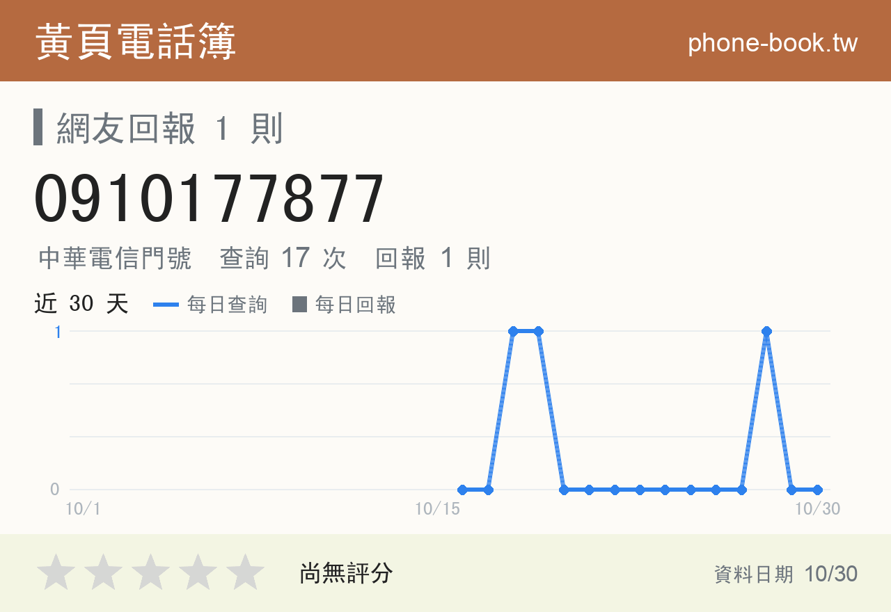 0910177877 評分卡：查詢 17 次、網友回報 1 則