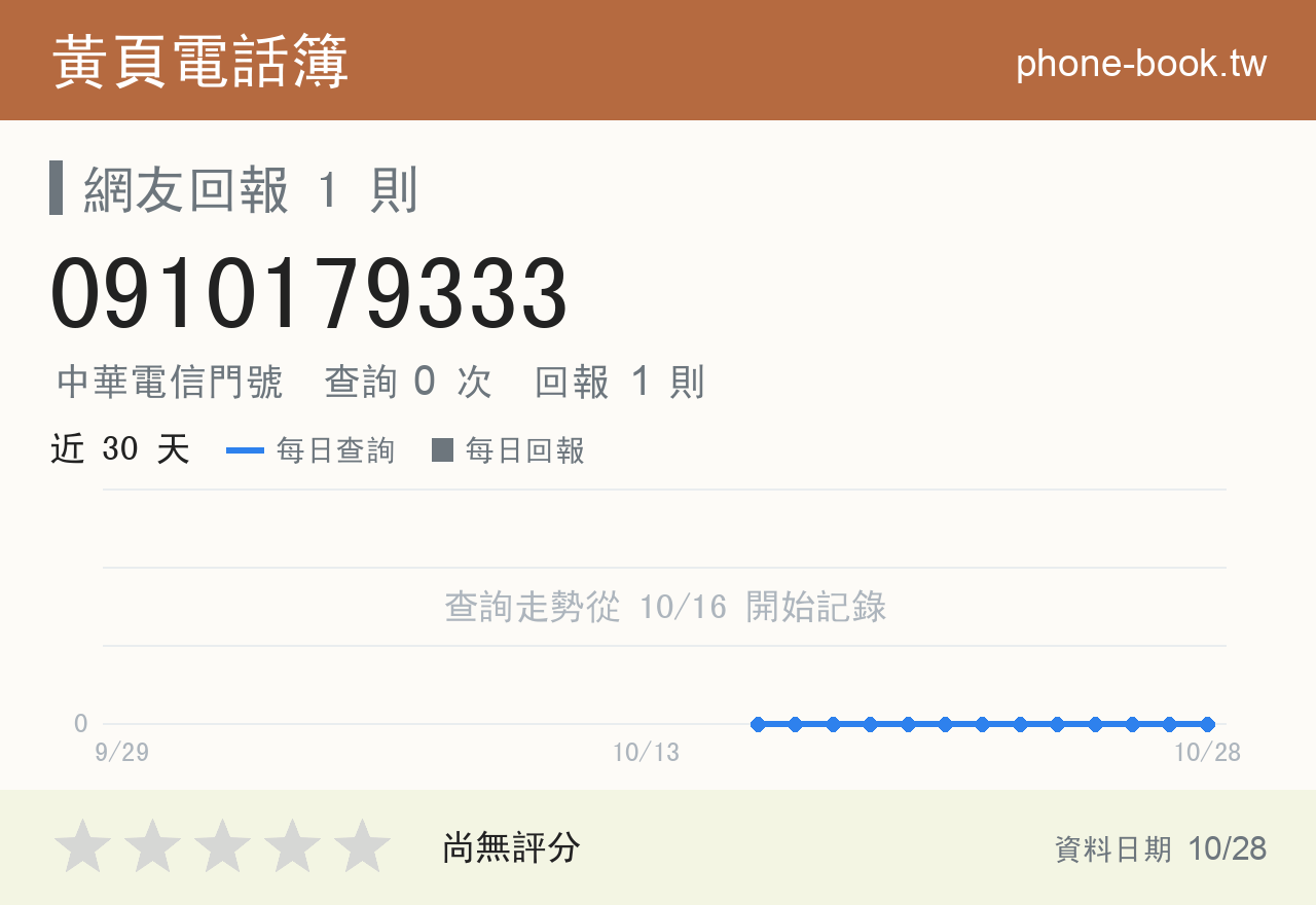 0910179333 評分卡：查詢 0 次、網友回報 1 則