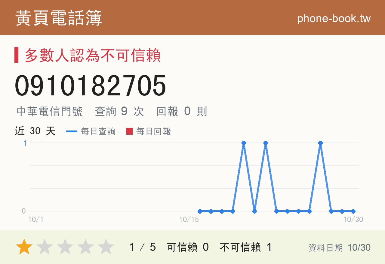 0910182705 評分卡：查詢 9 次、網友回報 0 則
