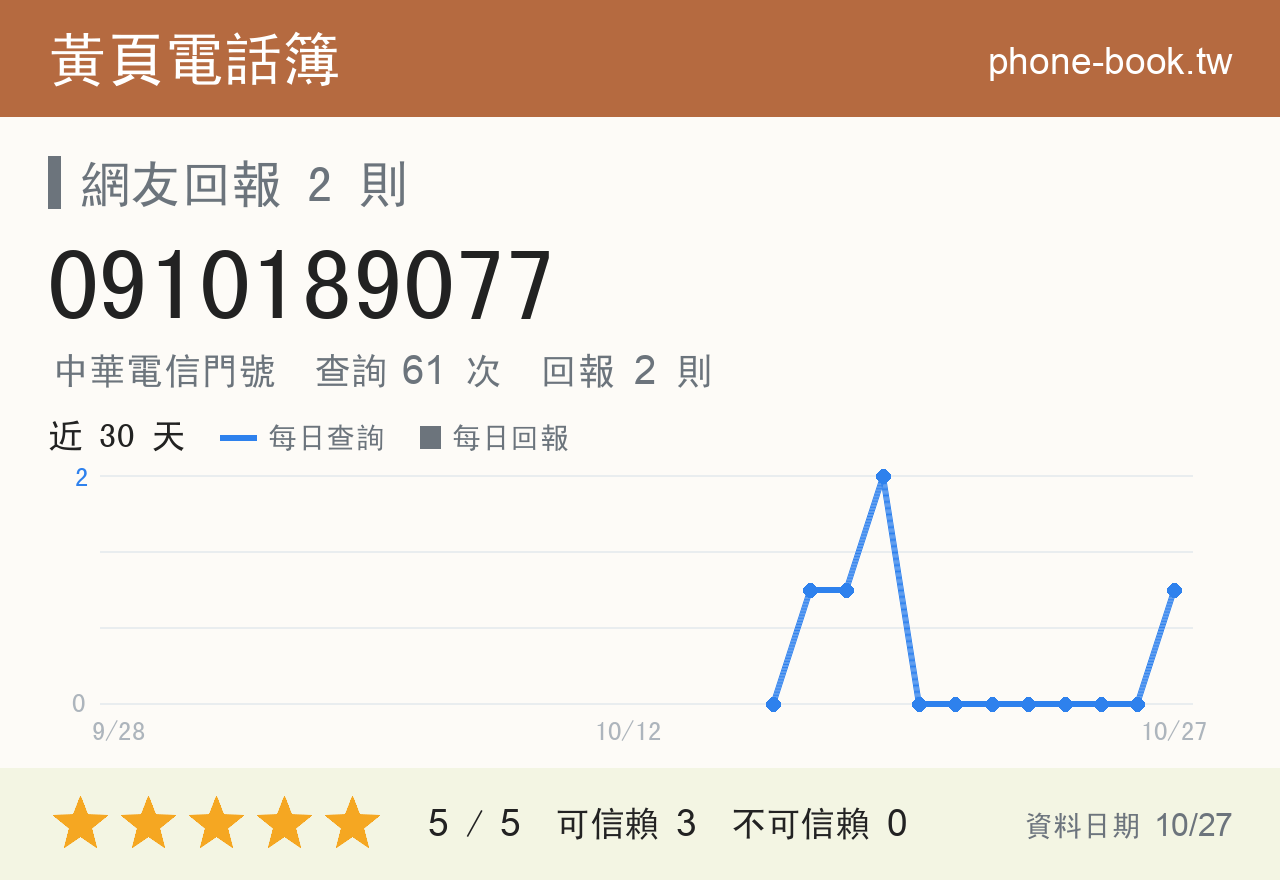 0910189077 評分卡：查詢 61 次、網友回報 2 則