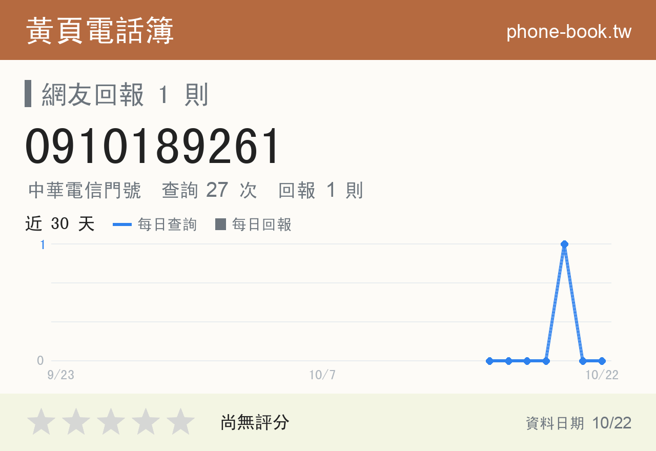 0910189261 評分卡：查詢 27 次、網友回報 1 則