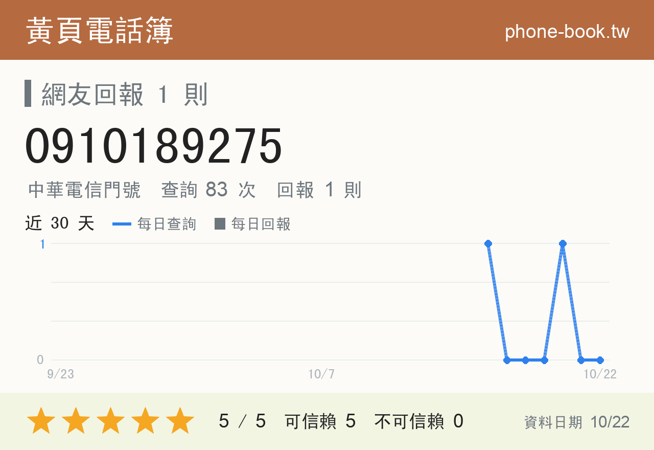 0910189275 評分卡：查詢 83 次、網友回報 1 則