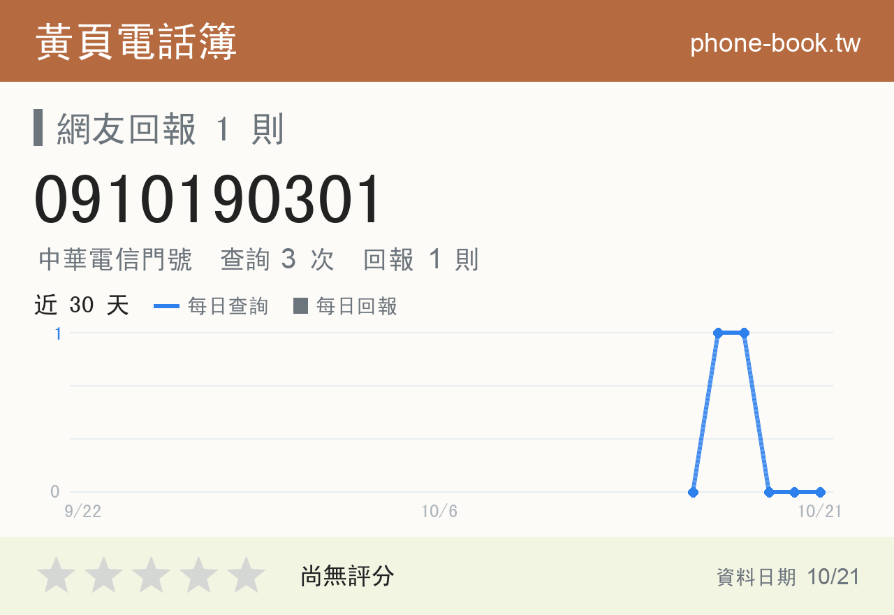 0910190301 評分卡：查詢 3 次、網友回報 1 則