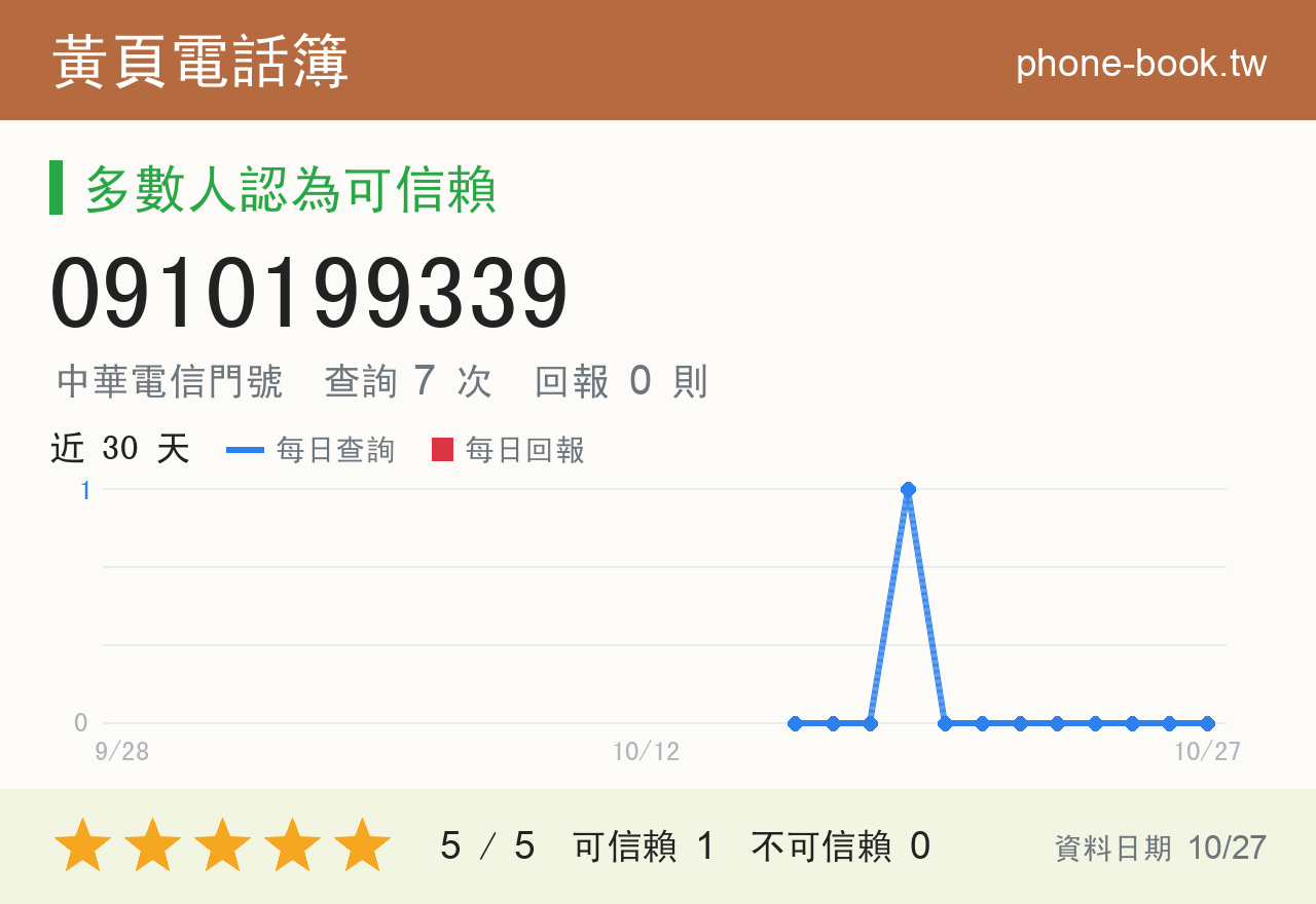 0910199339 評分卡：查詢 7 次、網友回報 0 則