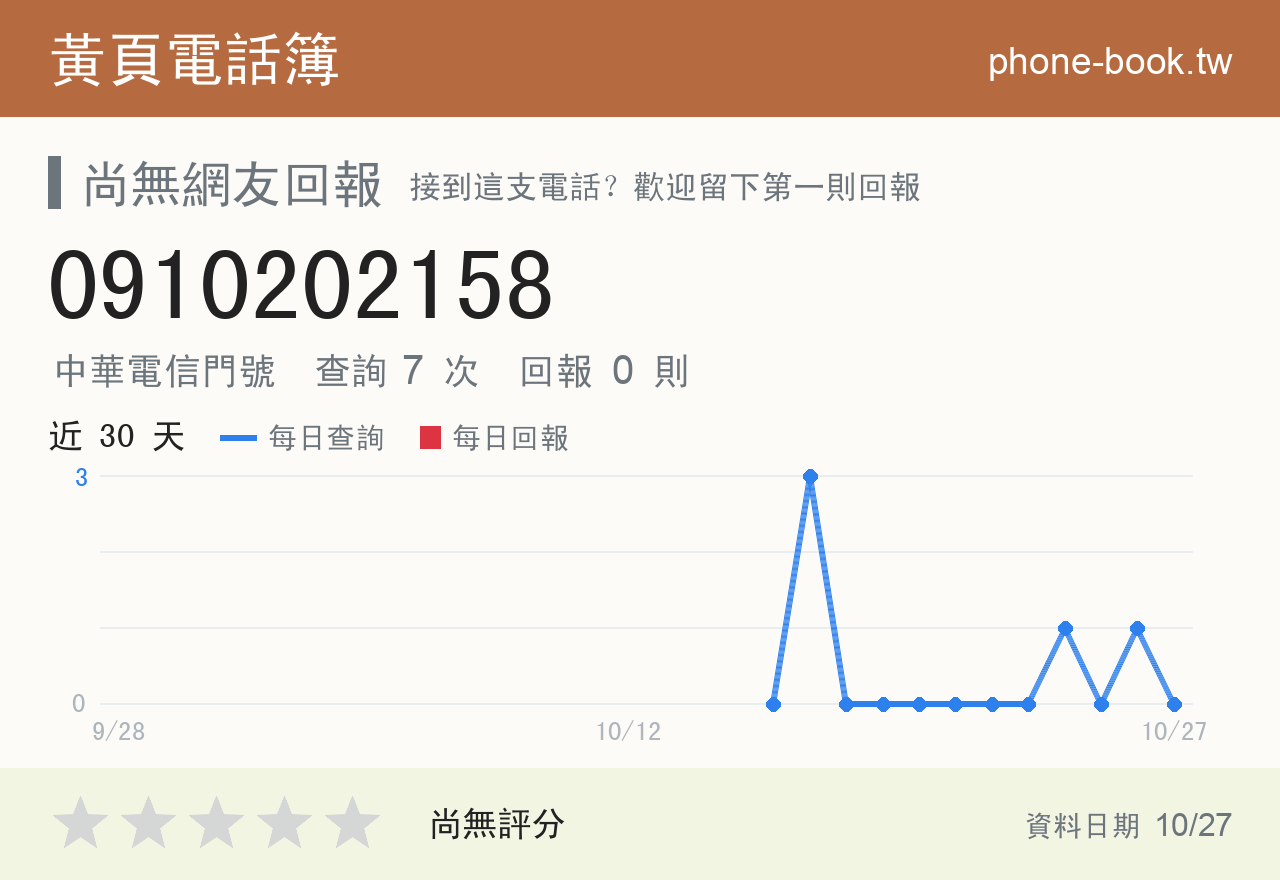 0910202158 評分卡：查詢 7 次、網友回報 0 則