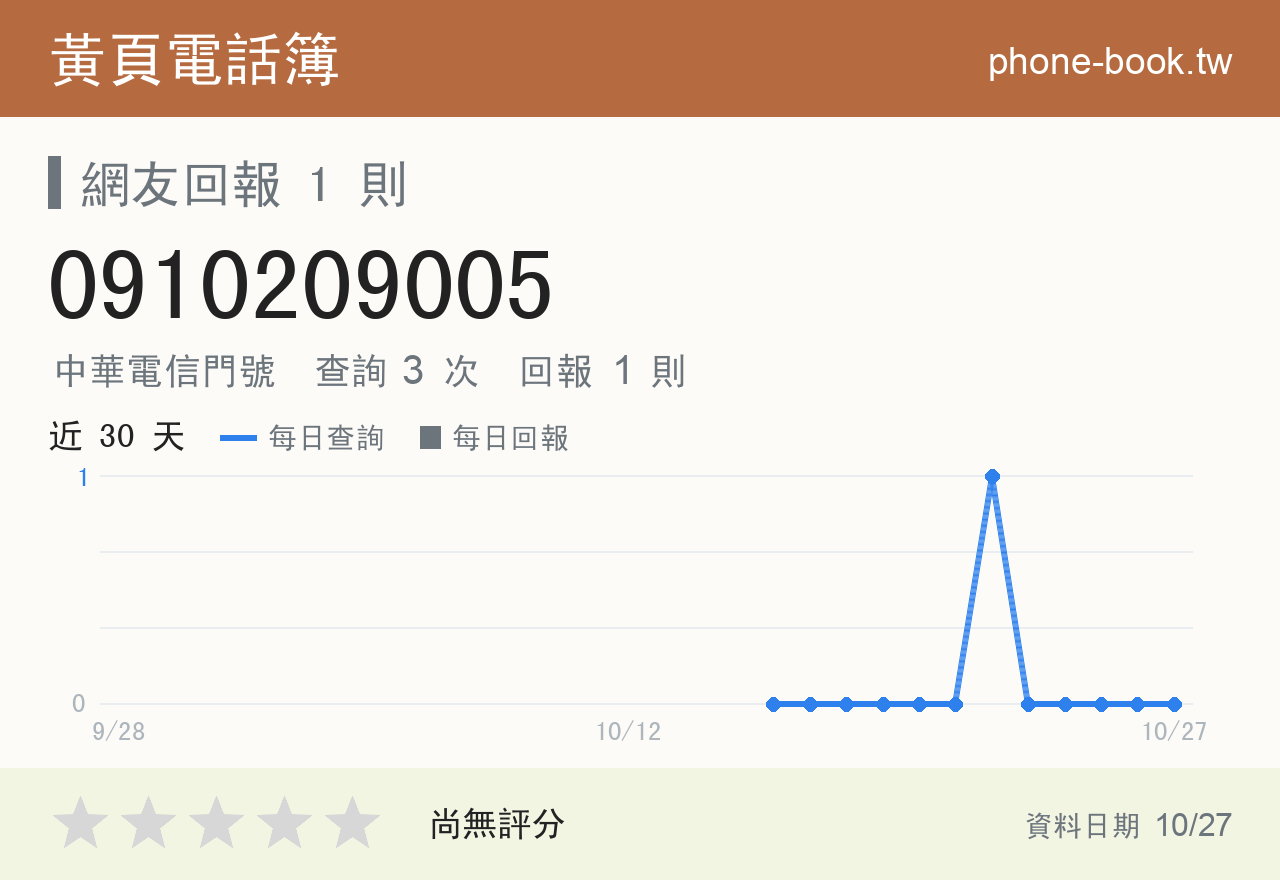 0910209005 評分卡：查詢 3 次、網友回報 1 則