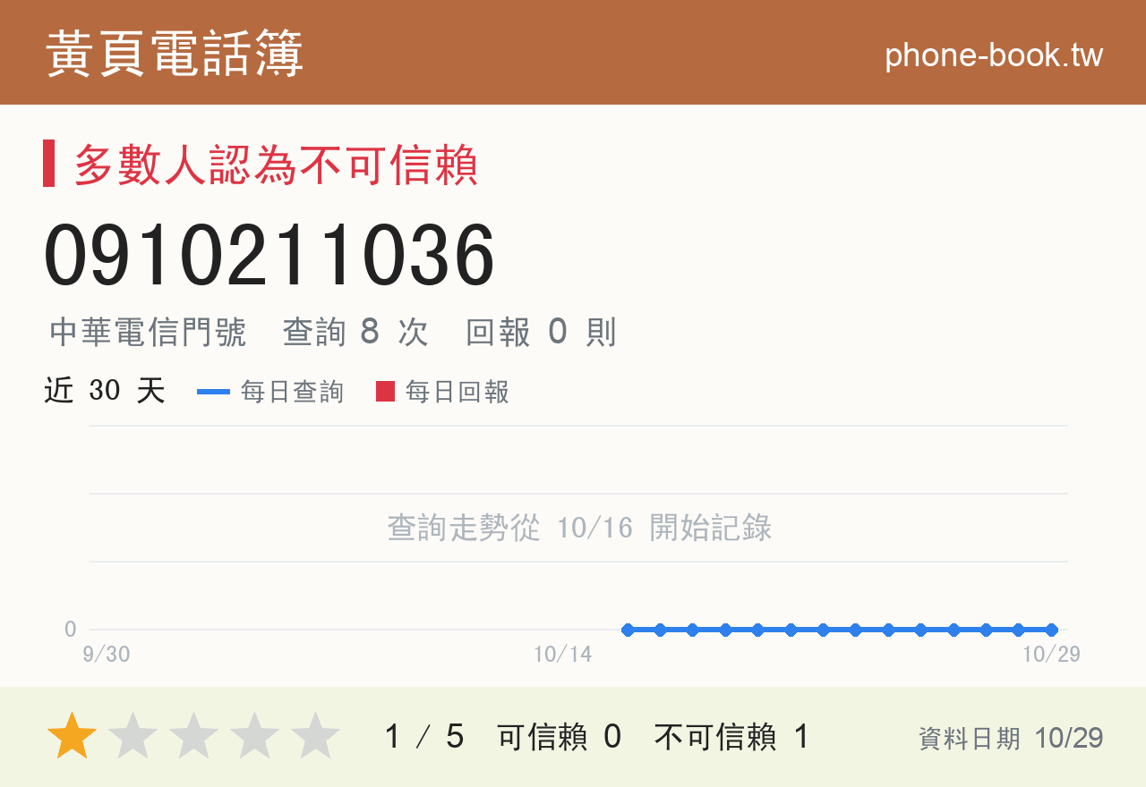 0910211036 評分卡：查詢 8 次、網友回報 0 則