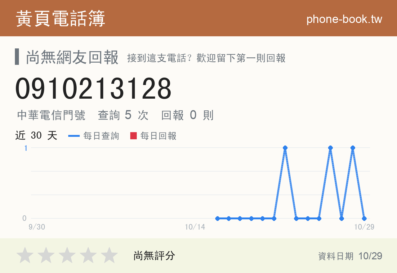 0910213128 評分卡：查詢 5 次、網友回報 0 則