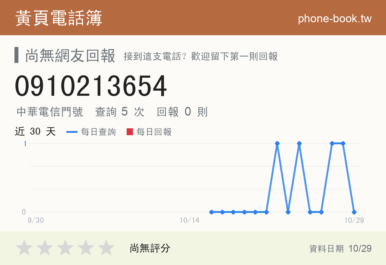 0910213654 評分卡：查詢 5 次、網友回報 0 則