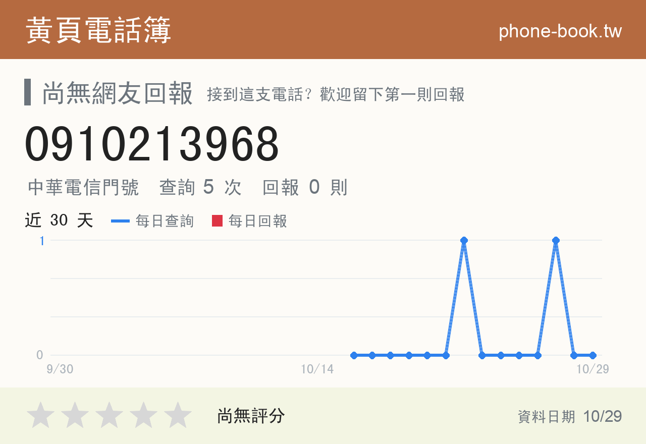 0910213968 評分卡：查詢 5 次、網友回報 0 則