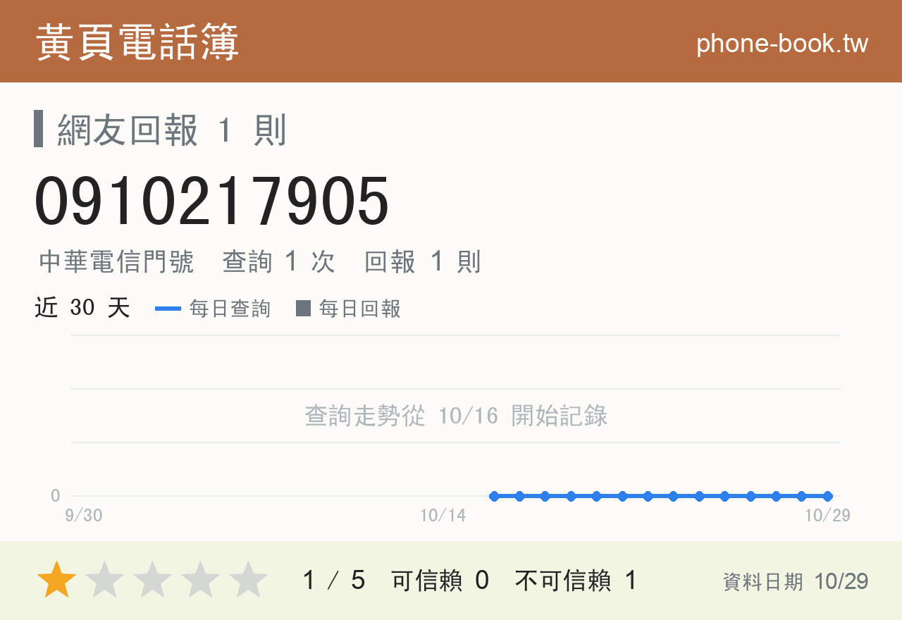 0910217905 評分卡：查詢 1 次、網友回報 1 則