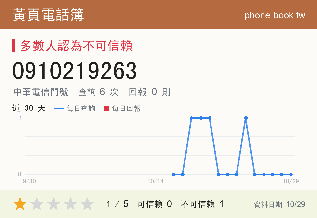 0910219263 評分卡：查詢 6 次、網友回報 0 則