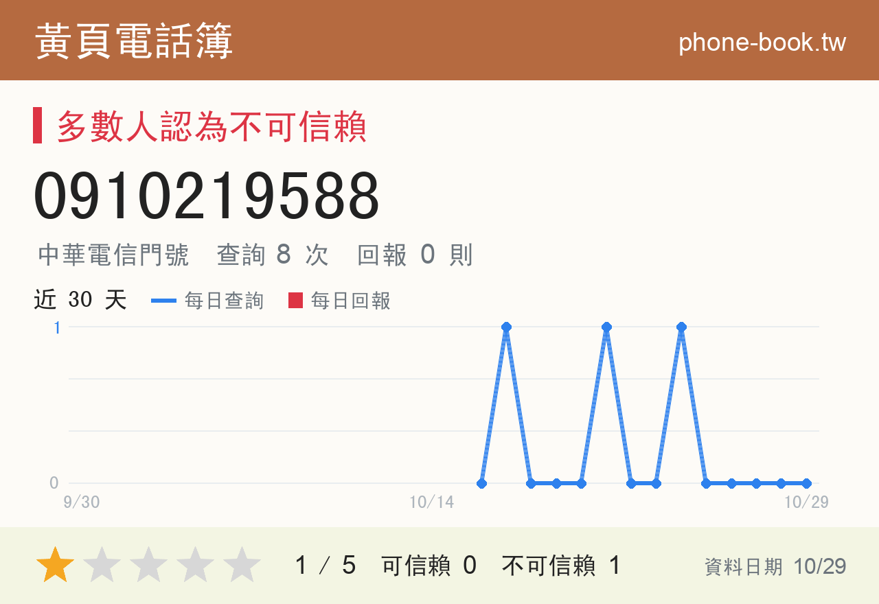 0910219588 評分卡：查詢 8 次、網友回報 0 則