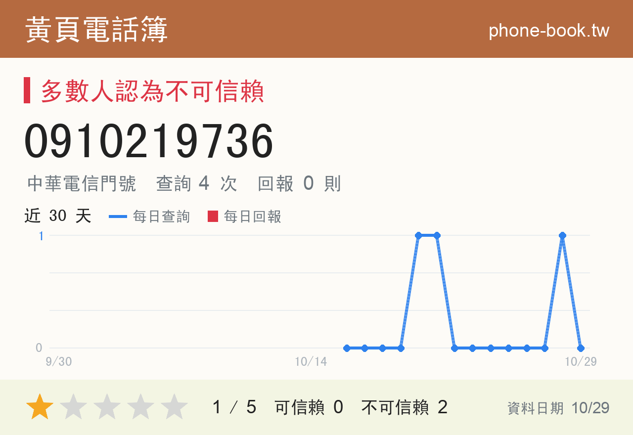 0910219736 評分卡：查詢 4 次、網友回報 0 則